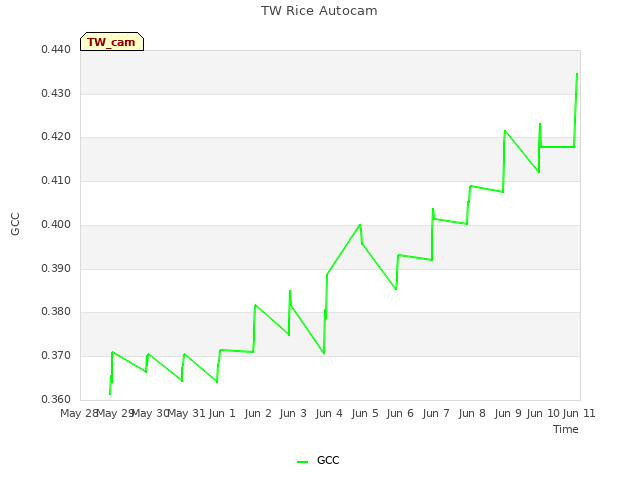 plot of TW Rice Autocam