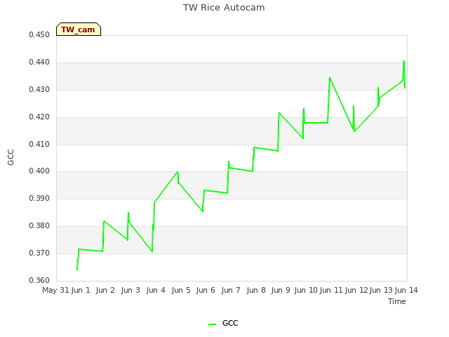 plot of TW Rice Autocam