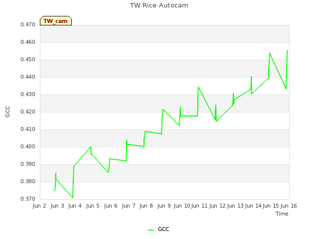 plot of TW Rice Autocam