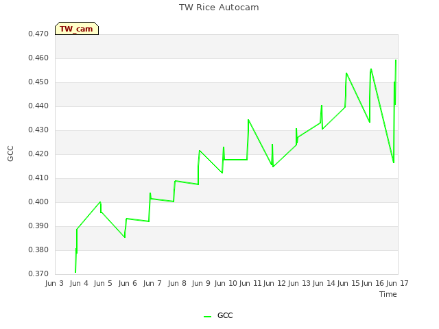 plot of TW Rice Autocam