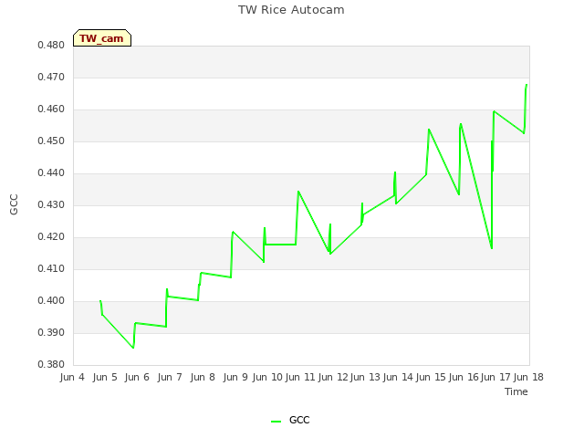 plot of TW Rice Autocam