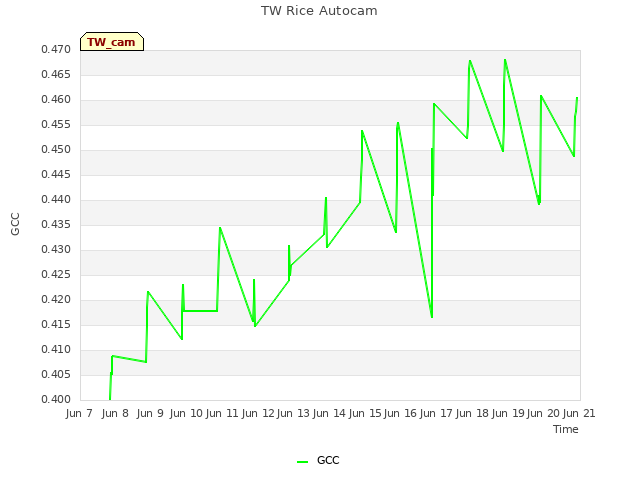 plot of TW Rice Autocam