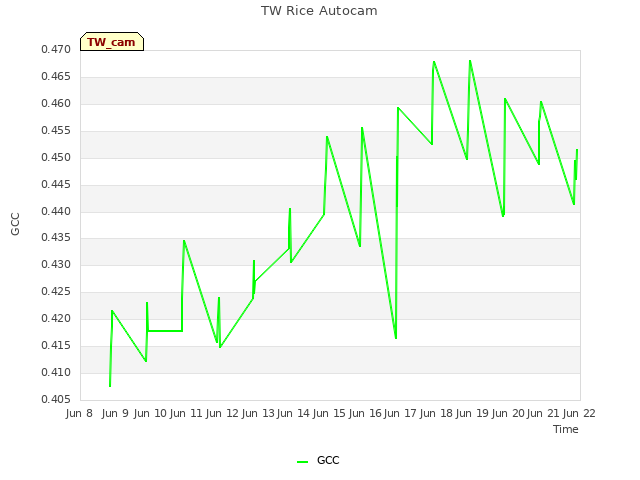 plot of TW Rice Autocam