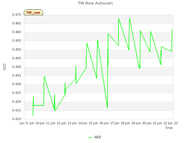 plot of TW Rice Autocam