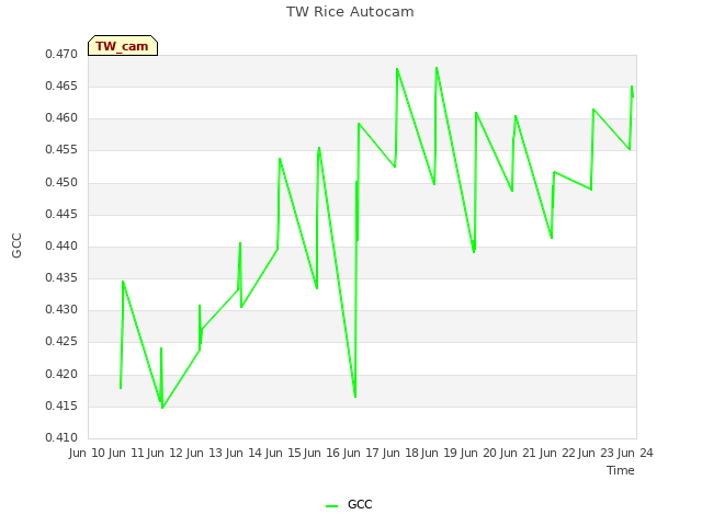 plot of TW Rice Autocam