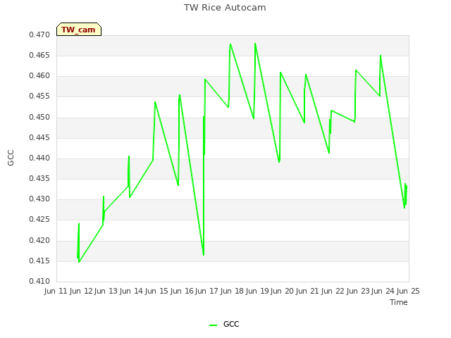 plot of TW Rice Autocam