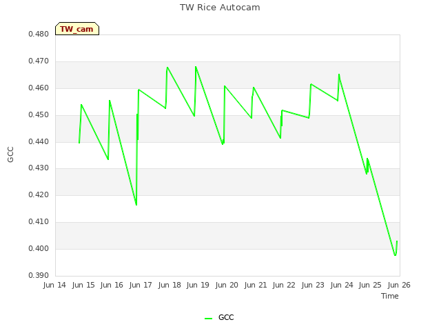 plot of TW Rice Autocam
