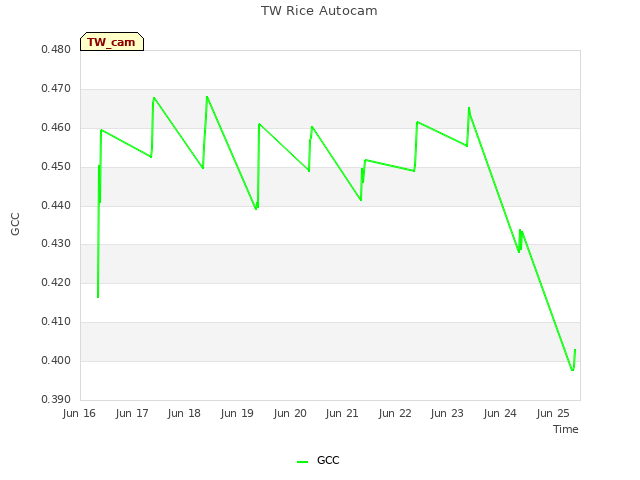 plot of TW Rice Autocam