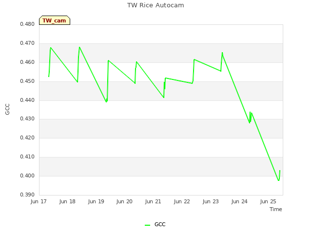 plot of TW Rice Autocam