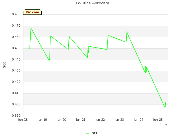 plot of TW Rice Autocam