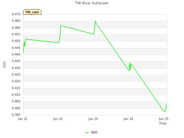 plot of TW Rice Autocam
