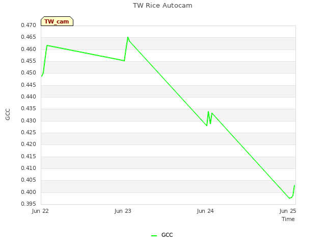 plot of TW Rice Autocam