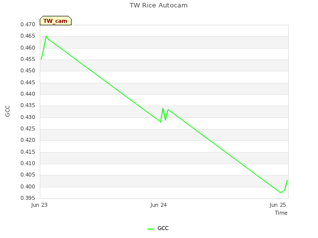 plot of TW Rice Autocam