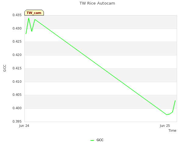 plot of TW Rice Autocam