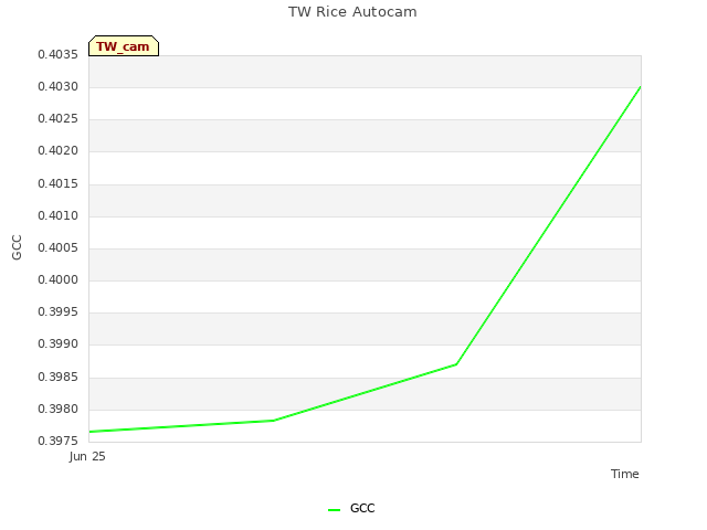 plot of TW Rice Autocam