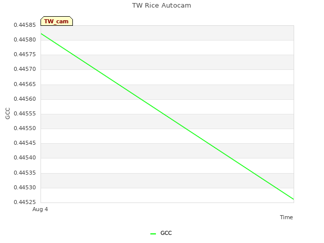 plot of TW Rice Autocam