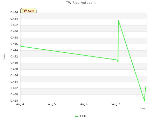 plot of TW Rice Autocam