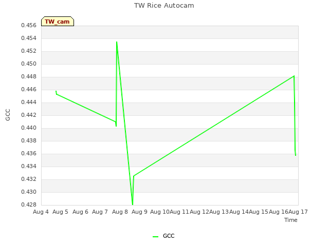 plot of TW Rice Autocam