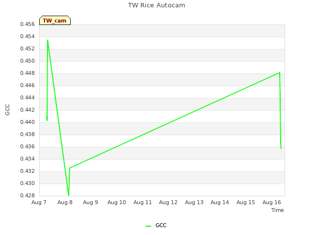 plot of TW Rice Autocam