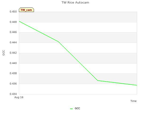 plot of TW Rice Autocam