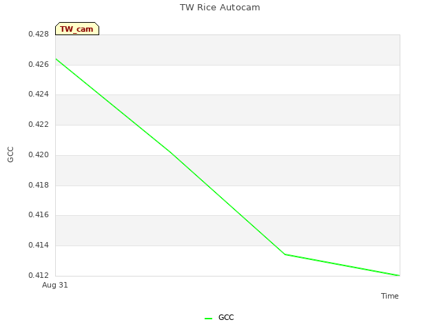 plot of TW Rice Autocam