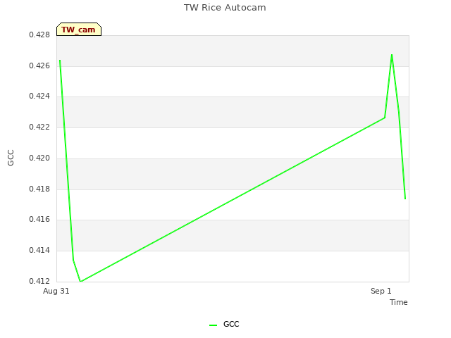 plot of TW Rice Autocam