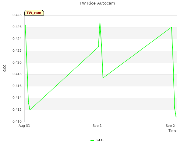 plot of TW Rice Autocam