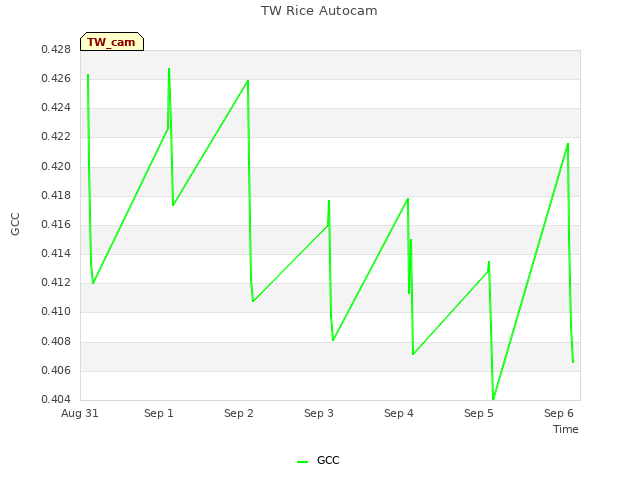 plot of TW Rice Autocam