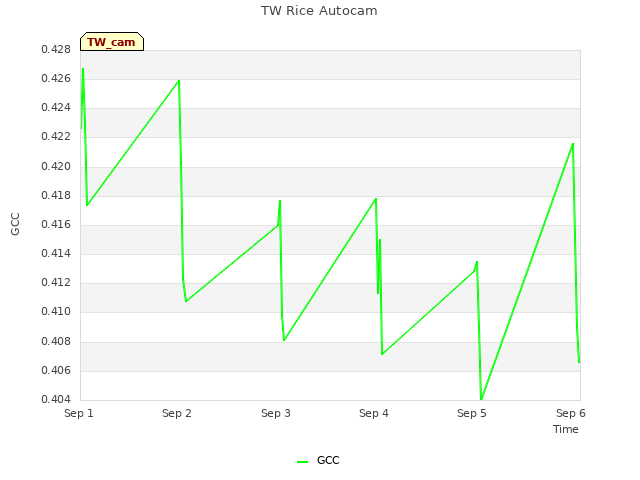 plot of TW Rice Autocam