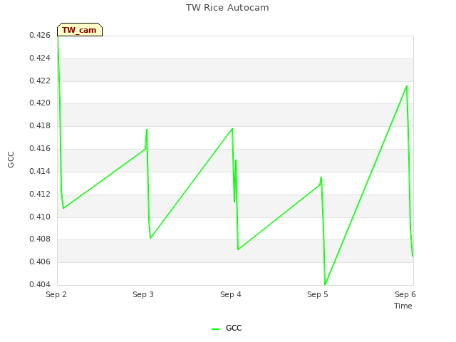 plot of TW Rice Autocam