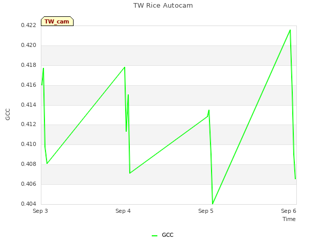 plot of TW Rice Autocam