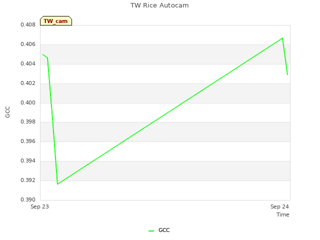 plot of TW Rice Autocam