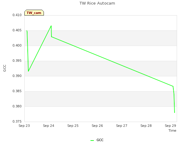 plot of TW Rice Autocam