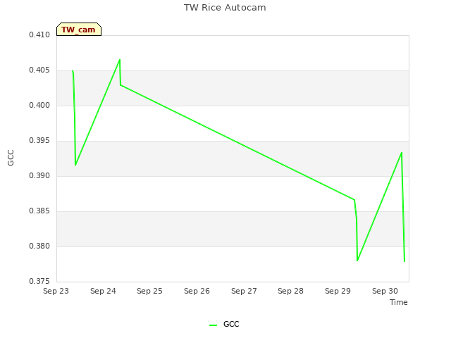 plot of TW Rice Autocam