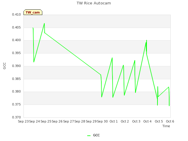 plot of TW Rice Autocam