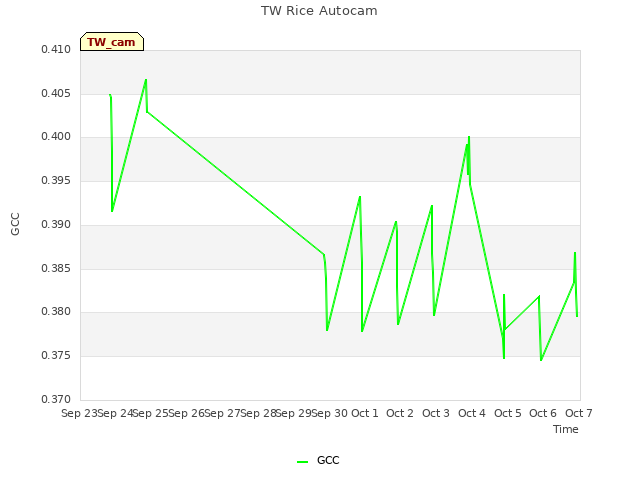 plot of TW Rice Autocam