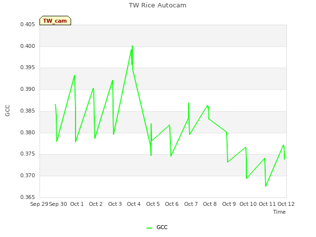 plot of TW Rice Autocam