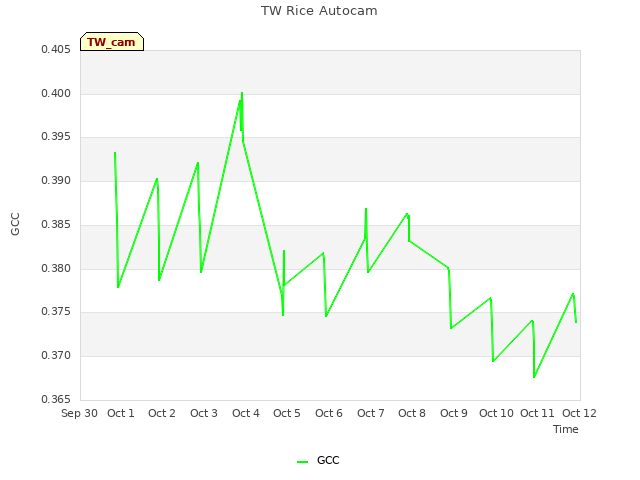 plot of TW Rice Autocam