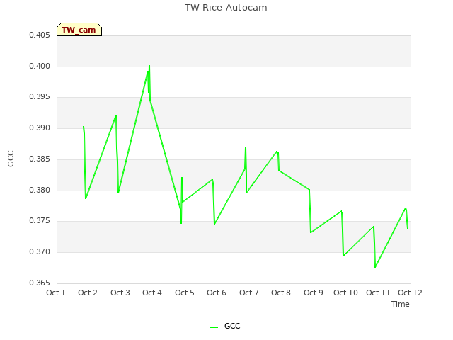 plot of TW Rice Autocam