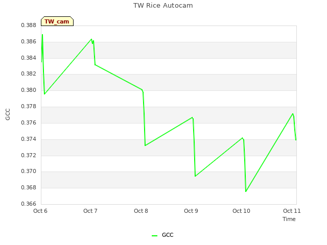 plot of TW Rice Autocam