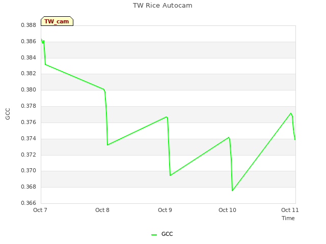 plot of TW Rice Autocam