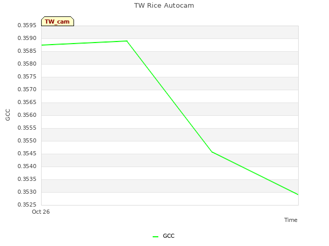 plot of TW Rice Autocam