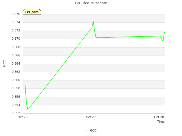 plot of TW Rice Autocam