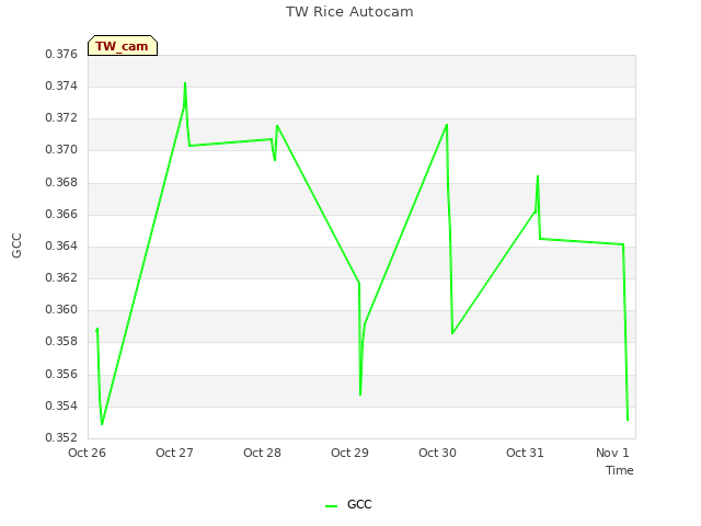 plot of TW Rice Autocam