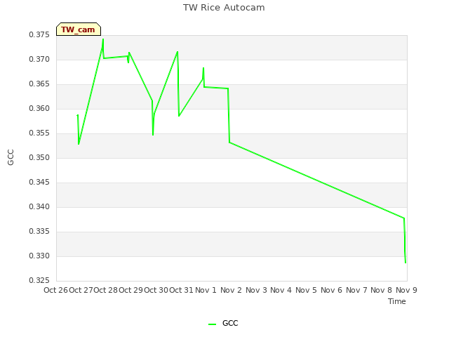 plot of TW Rice Autocam