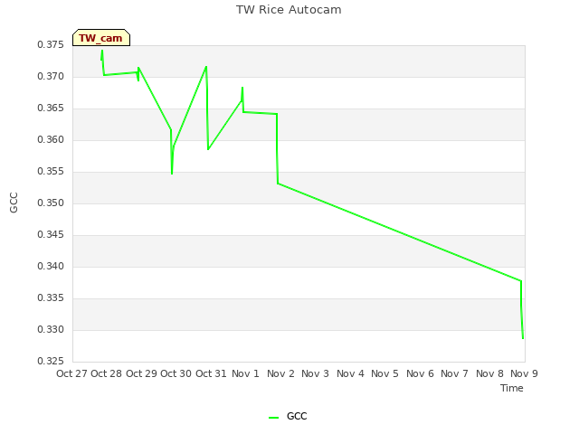 plot of TW Rice Autocam