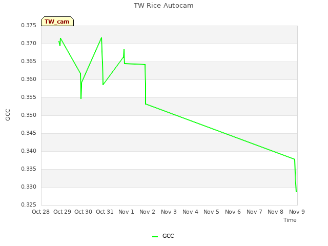 plot of TW Rice Autocam