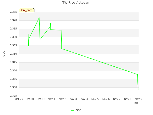 plot of TW Rice Autocam