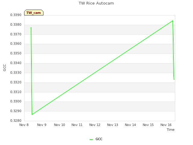 plot of TW Rice Autocam