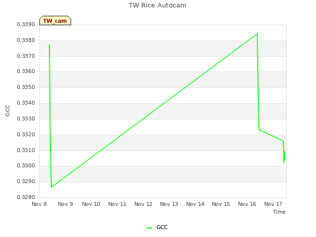 plot of TW Rice Autocam